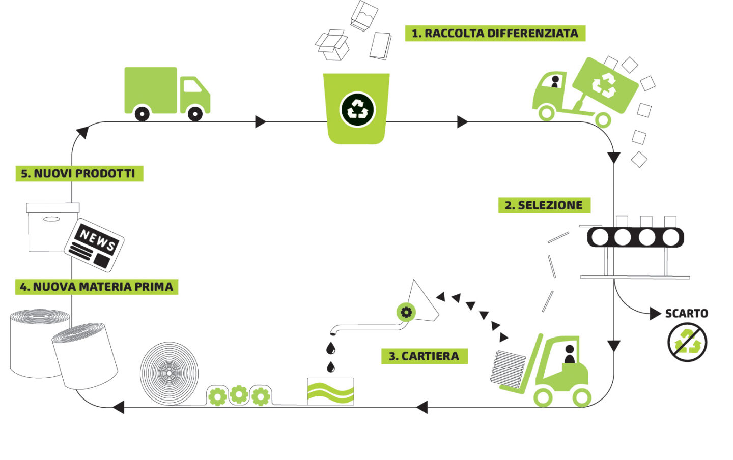 Infografica Le Filiere Del Riciclo 01